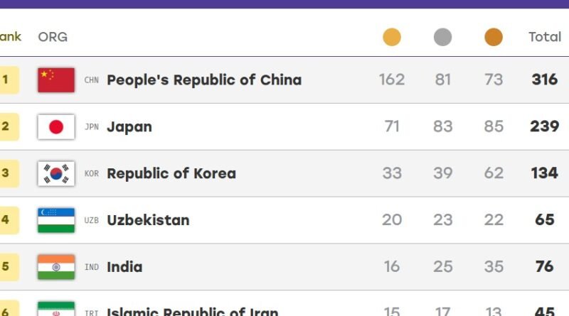 sports-asian-games-medal-tally-india-5th-position